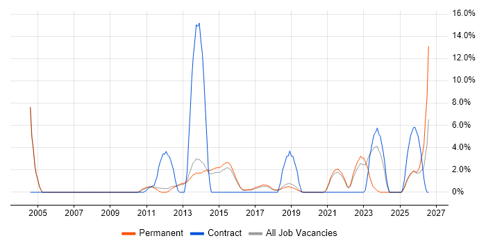 Problem Management job vacancy trend in Richmond upon Thames