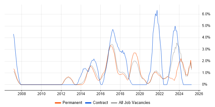 Job vacancy trend for Process Improvement in Richmond upon Thames