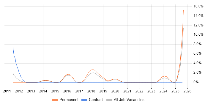 Job vacancy trend for Product Backlog in Richmond upon Thames
