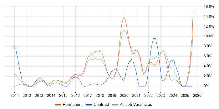 Job vacancy trend for Product Ownership in Richmond upon Thames