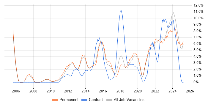 Job vacancy trend for Project Delivery in Richmond upon Thames Job vacancy trend for Project Delivery in Richmond upon Thames