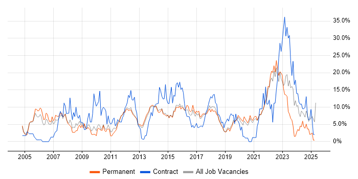 Job vacancy trend for Project Management in Richmond upon Thames Job vacancy trend for Project Management in Richmond upon Thames