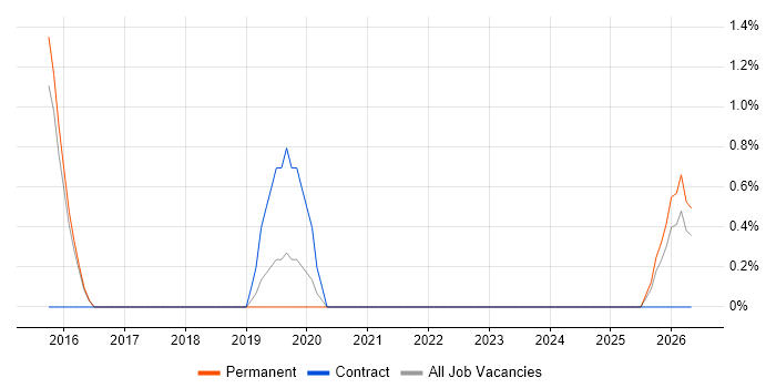 Psychology job vacancy trend in Richmond upon Thames