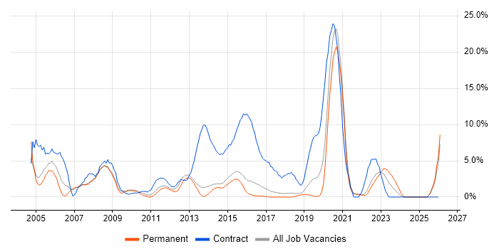 Public Sector job vacancy trend in Richmond upon Thames