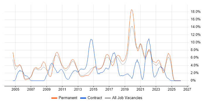 QA job vacancy trend in Richmond upon Thames