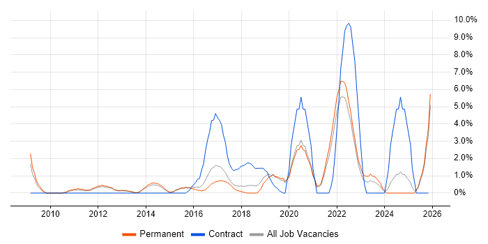 R job vacancy trend in Richmond upon Thames