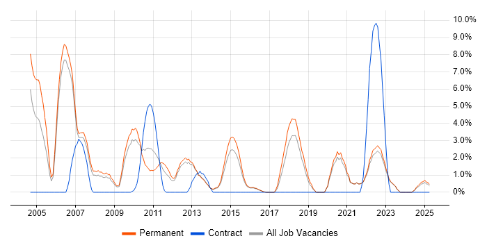 Job vacancy trend for RDBMS in Richmond upon Thames
