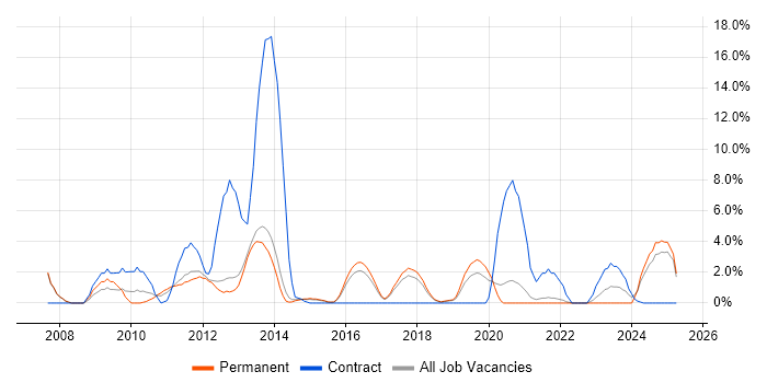 Job vacancy trend for Red Hat Enterprise Linux in Richmond upon Thames Job vacancy trend for Red Hat Enterprise Linux in Richmond upon Thames