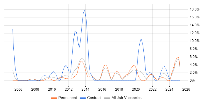 Job vacancy trend for Red Hat in Richmond upon Thames