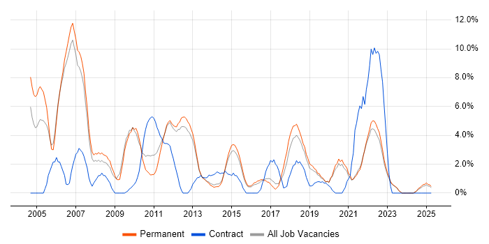 Job vacancy trend for Relational Database in Richmond upon Thames
