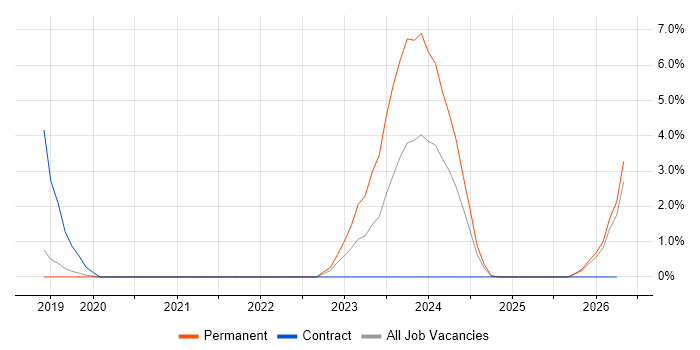 Requirements Engineering job vacancy trend in Richmond upon Thames