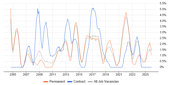 Requirements Gathering job vacancy trend in Richmond upon Thames