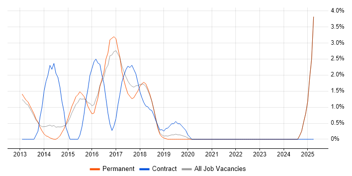 Job vacancy trend for Responsive Web Design in Richmond upon Thames