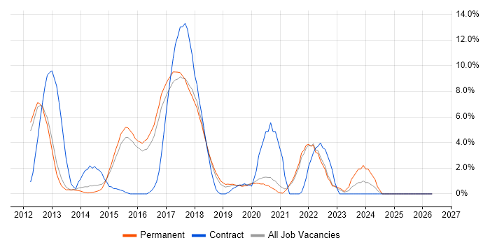 RESTful job vacancy trend in Richmond upon Thames