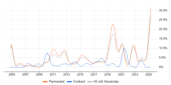 Job vacancy trend for Retail in Richmond upon Thames Job vacancy trend for Retail in Richmond upon Thames