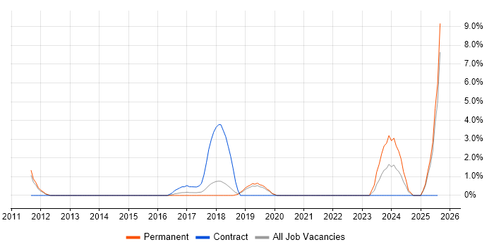 Job vacancy trend for Risk Analysis in Richmond upon Thames