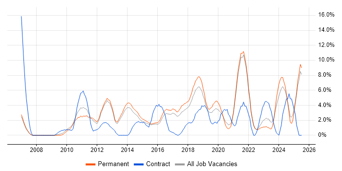 Job vacancy trend for Roadmaps in Richmond upon Thames