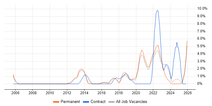 Root Cause Analysis job vacancy trend in Richmond upon Thames