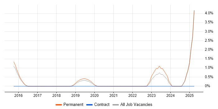 Job vacancy trend for SaaS Developer in Richmond upon Thames