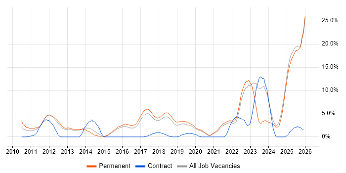SaaS job vacancy trend in Richmond upon Thames