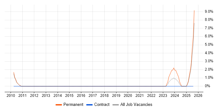 Job vacancy trend for Sales Account Executive in Richmond upon Thames