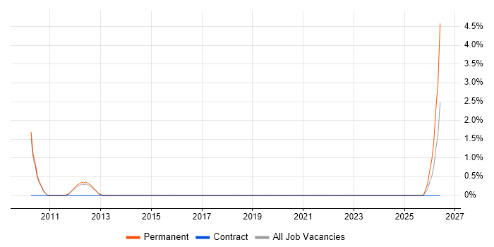 Sales Account Manager job vacancy trend in Richmond upon Thames