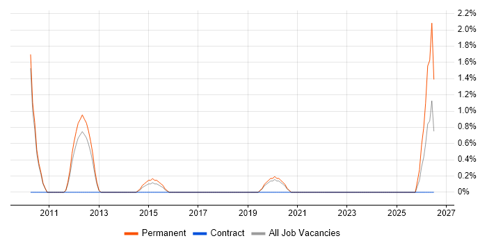 Sales Manager job vacancy trend in Richmond upon Thames