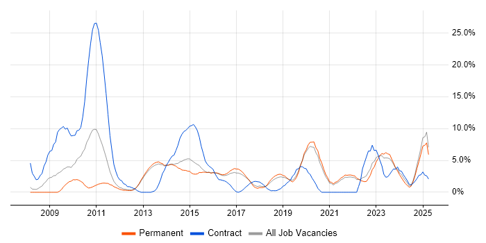 Job vacancy trend for Salesforce in Richmond upon Thames Job vacancy trend for Salesforce in Richmond upon Thames