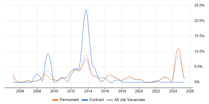 Job vacancy trend for SAN in Richmond upon Thames Job vacancy trend for SAN in Richmond upon Thames