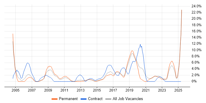 Job vacancy trend for SAP in Richmond upon Thames Job vacancy trend for SAP in Richmond upon Thames