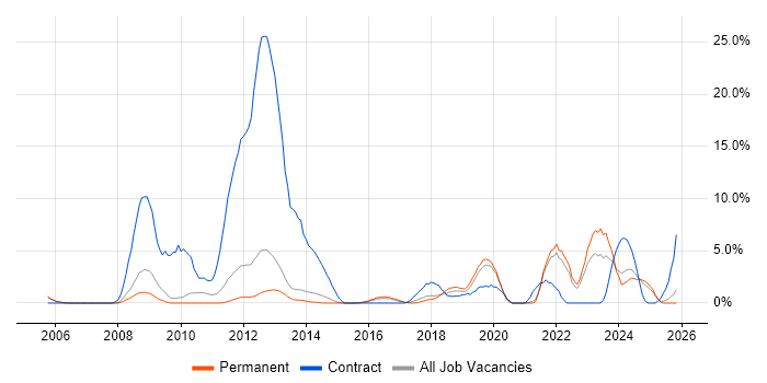 SC Cleared job vacancy trend in Richmond upon Thames
