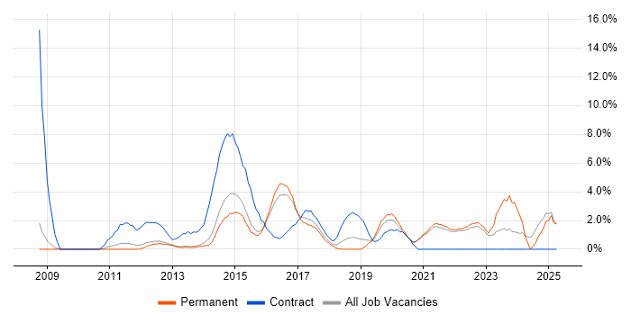 Job vacancy trend for SCCM in Richmond upon Thames Job vacancy trend for SCCM in Richmond upon Thames