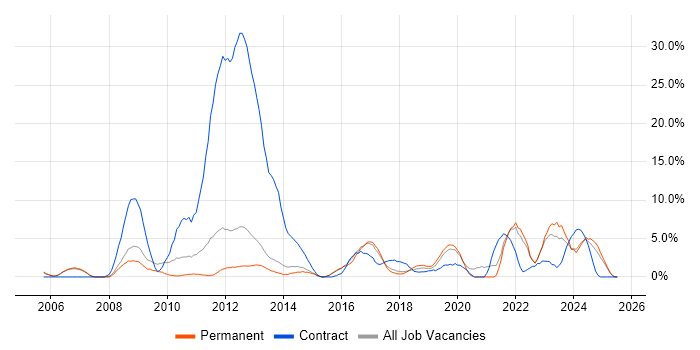 Job vacancy trend for Security Cleared in Richmond upon Thames Job vacancy trend for Security Cleared in Richmond upon Thames
