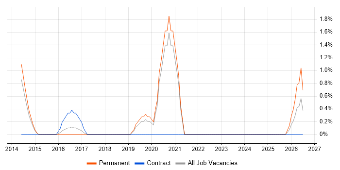 Security Consultant job vacancy trend in Richmond upon Thames