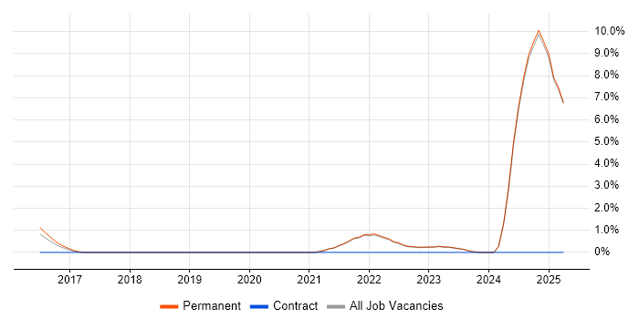 Job vacancy trend for Security Posture in Richmond upon Thames Job vacancy trend for Security Posture in Richmond upon Thames
