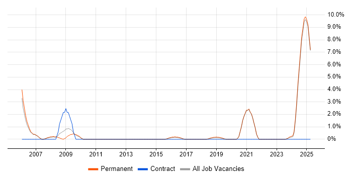 Job vacancy trend for Senior Architect in Richmond upon Thames Job vacancy trend for Senior Architect in Richmond upon Thames