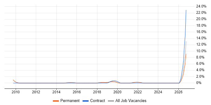 Senior Backend Developer job vacancy trend in Richmond upon Thames