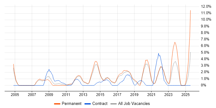 Job vacancy trend for Senior Manager in Richmond upon Thames