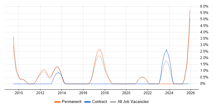 Senior Support Engineer job vacancy trend in Richmond upon Thames