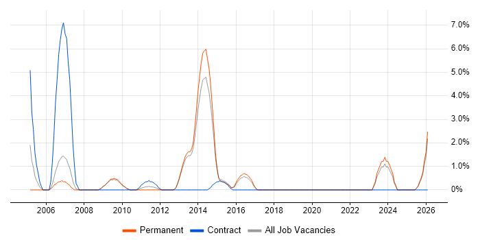 Senior Systems Engineer job vacancy trend in Richmond upon Thames