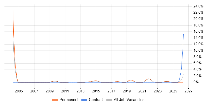 Senior Test Engineer job vacancy trend in Richmond upon Thames