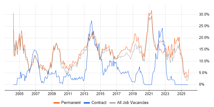 Senior job vacancy trend in Richmond upon Thames