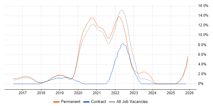 Serverless job vacancy trend in Richmond upon Thames