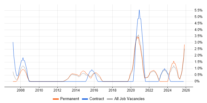 Service Delivery Manager job vacancy trend in Richmond upon Thames