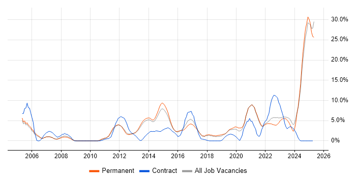 Job vacancy trend for Service Delivery in Richmond upon Thames Job vacancy trend for Service Delivery in Richmond upon Thames