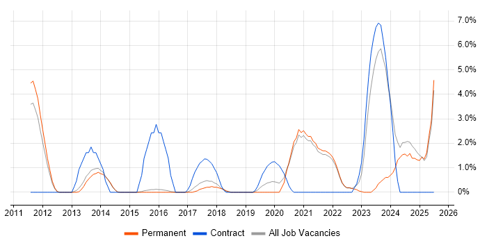 Job vacancy trend for ServiceNow in Richmond upon Thames