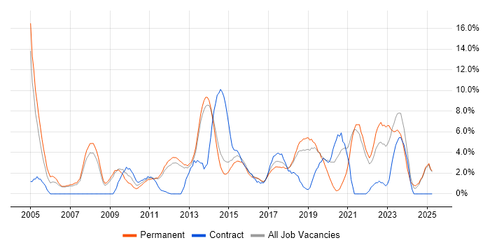 Job vacancy trend for SharePoint in Richmond upon Thames Job vacancy trend for SharePoint in Richmond upon Thames