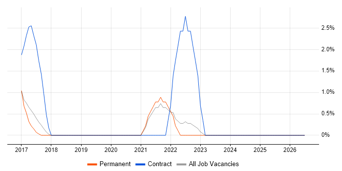 Six Sigma job vacancy trend in Richmond upon Thames