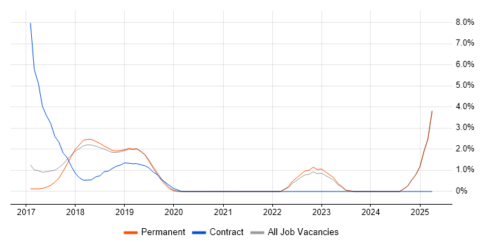 Job vacancy trend for Sketch in Richmond upon Thames
