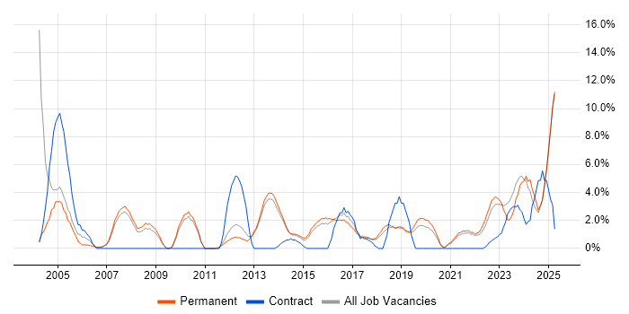 Job vacancy trend for SLA in Richmond upon Thames Job vacancy trend for SLA in Richmond upon Thames